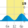Fire Island Inlet tide chart for Friday, July 19, 2024