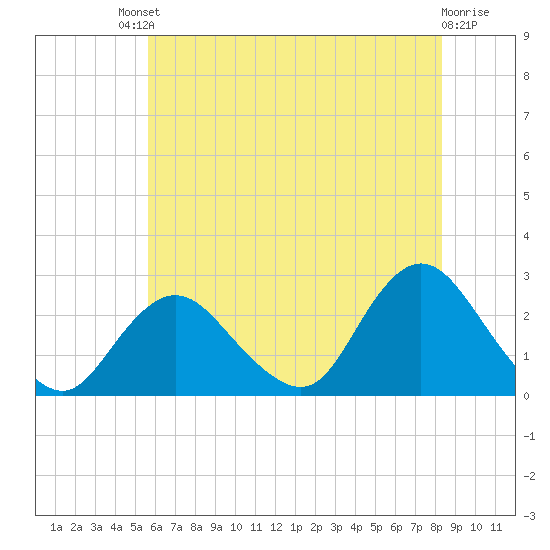Fire Island Inlet tide chart for Saturday, July 20, 2024