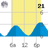 Fire Island Inlet tide chart for Sunday, July 21, 2024
