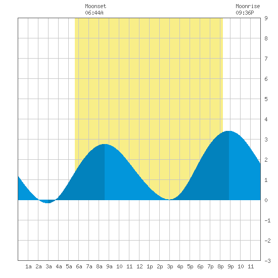 Fire Island Inlet tide chart for Monday, July 22, 2024