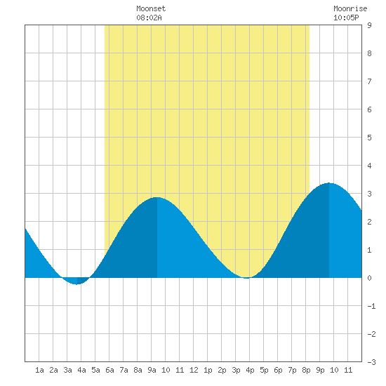 Fire Island Inlet tide chart for Tuesday, July 23, 2024