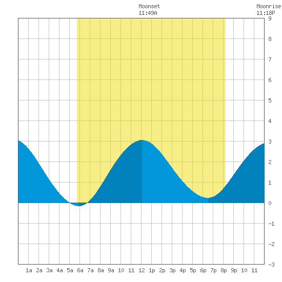 Fire Island Inlet tide chart for Friday, July 26, 2024