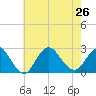 Fire Island Inlet tide chart for Friday, July 26, 2024