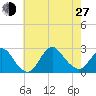 Fire Island Inlet tide chart for Saturday, July 27, 2024