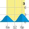 Fire Island Inlet tide chart for Wednesday, July 3, 2024