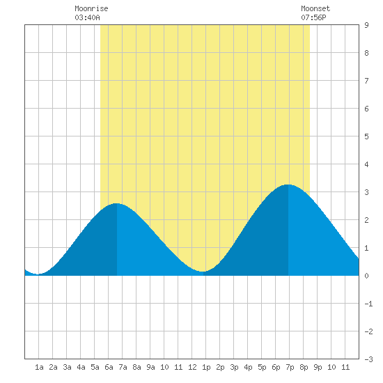 Fire Island Inlet tide chart for Thursday, July 4, 2024