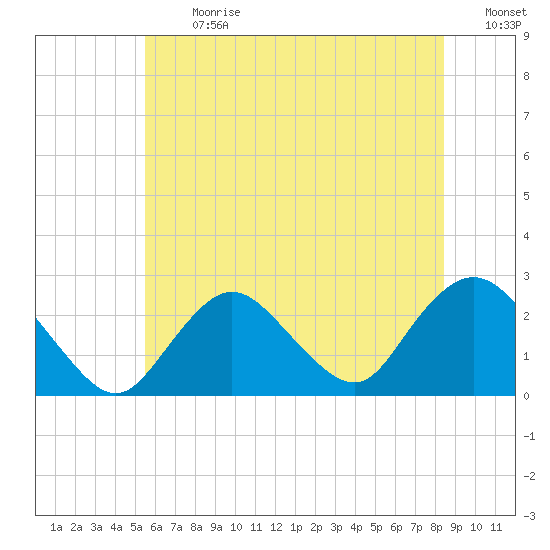 Fire Island Inlet tide chart for Monday, July 8, 2024