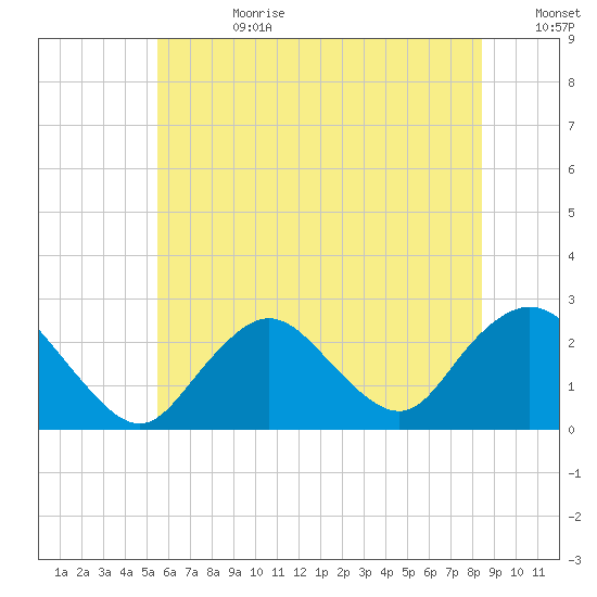 Fire Island Inlet tide chart for Tuesday, July 9, 2024