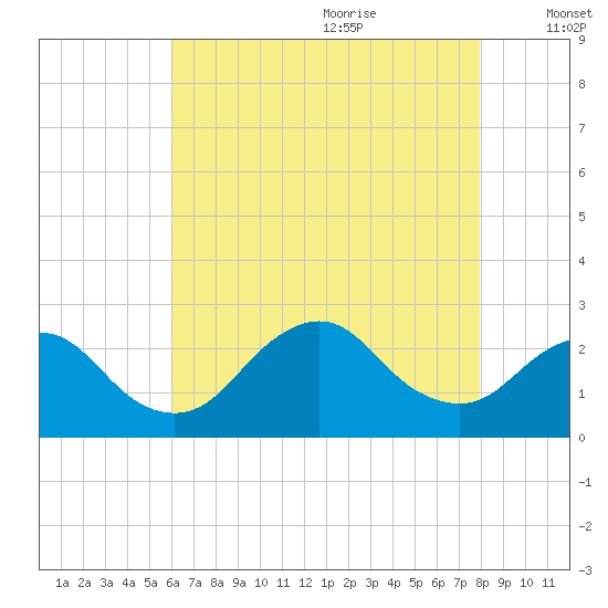 Fire Island Inlet tide chart for Sunday, August 11, 2024