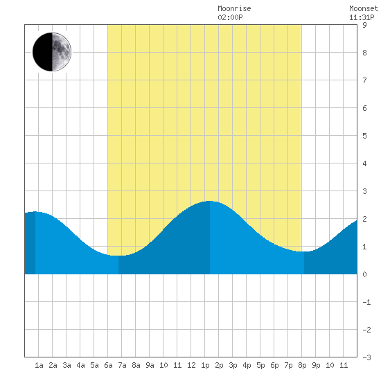 Fire Island Inlet tide chart for Monday, August 12, 2024