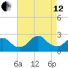 Fire Island Inlet tide chart for Monday, August 12, 2024