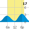 Fire Island Inlet tide chart for Saturday, August 17, 2024