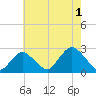 Fire Island Inlet tide chart for Thursday, August 1, 2024