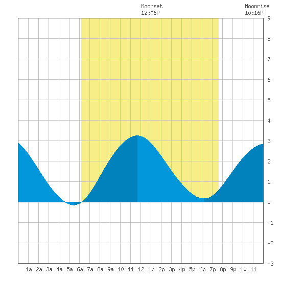 Fire Island Inlet tide chart for Saturday, August 24, 2024