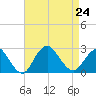 Fire Island Inlet tide chart for Saturday, August 24, 2024