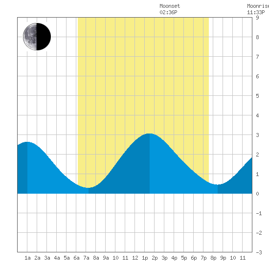 Fire Island Inlet tide chart for Monday, August 26, 2024