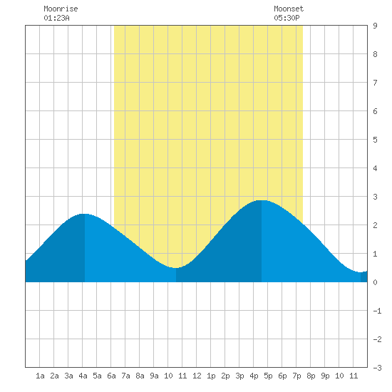 Fire Island Inlet tide chart for Thursday, August 29, 2024