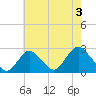 Fire Island Inlet tide chart for Saturday, August 3, 2024