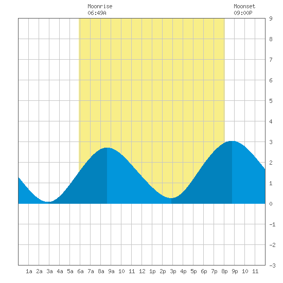 Fire Island Inlet tide chart for Monday, August 5, 2024