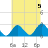 Fire Island Inlet tide chart for Monday, August 5, 2024