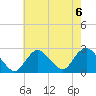 Fire Island Inlet tide chart for Tuesday, August 6, 2024