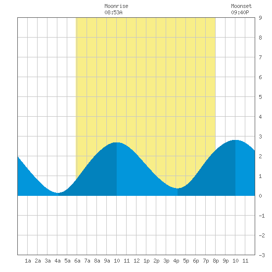 Fire Island Inlet tide chart for Wednesday, August 7, 2024
