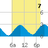 Fire Island Inlet tide chart for Wednesday, August 7, 2024