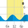 Fire Island Inlet tide chart for Thursday, August 8, 2024