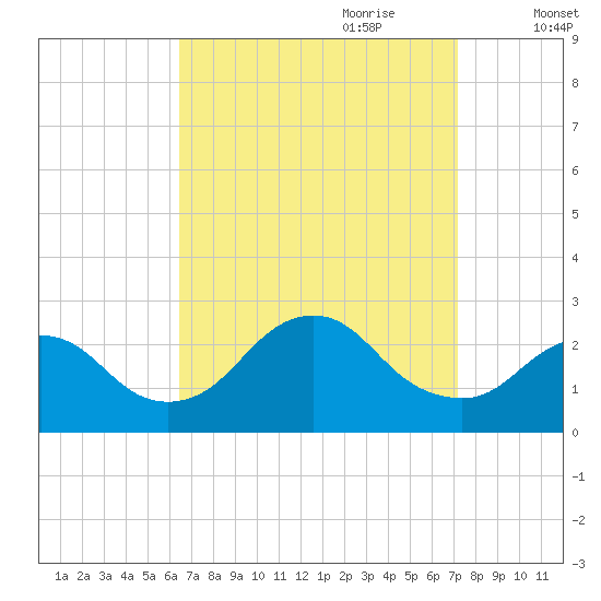 Fire Island Inlet tide chart for Tuesday, September 10, 2024