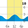 Fire Island Inlet tide chart for Tuesday, September 10, 2024