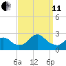 Fire Island Inlet tide chart for Wednesday, September 11, 2024