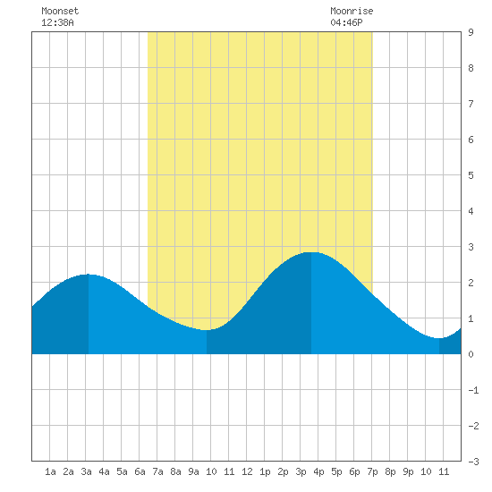 Fire Island Inlet tide chart for Friday, September 13, 2024