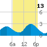 Fire Island Inlet tide chart for Friday, September 13, 2024