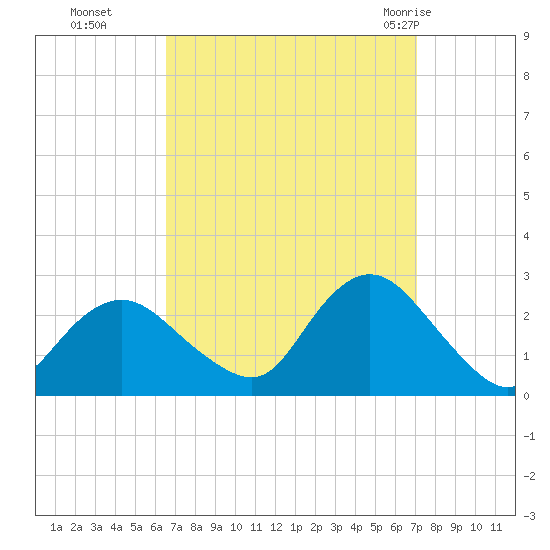 Fire Island Inlet tide chart for Saturday, September 14, 2024
