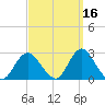 Fire Island Inlet tide chart for Monday, September 16, 2024