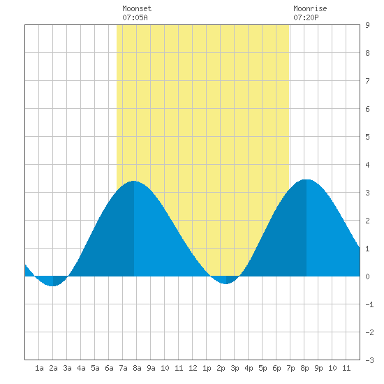 Fire Island Inlet tide chart for Wednesday, September 18, 2024