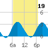 Fire Island Inlet tide chart for Thursday, September 19, 2024