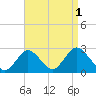 Fire Island Inlet tide chart for Sunday, September 1, 2024