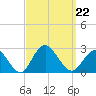 Fire Island Inlet tide chart for Sunday, September 22, 2024