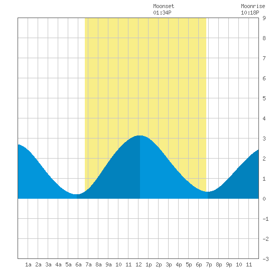 Fire Island Inlet tide chart for Monday, September 23, 2024