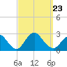 Fire Island Inlet tide chart for Monday, September 23, 2024