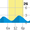 Fire Island Inlet tide chart for Thursday, September 26, 2024