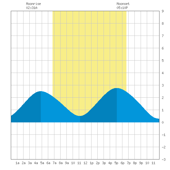 Fire Island Inlet tide chart for Saturday, September 28, 2024