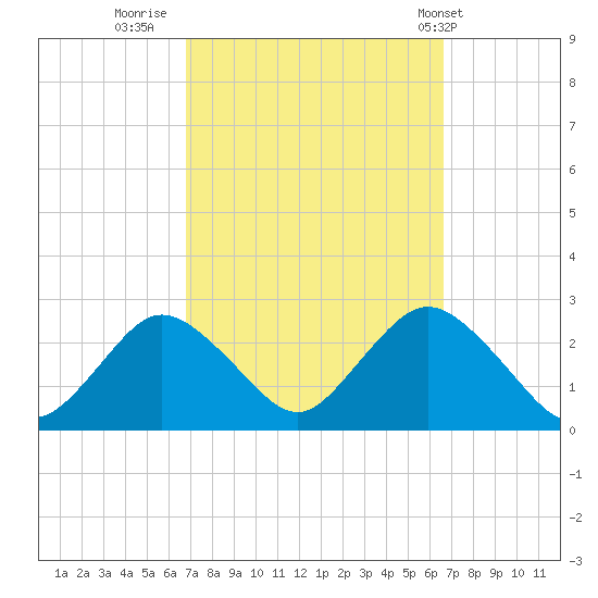 Fire Island Inlet tide chart for Sunday, September 29, 2024