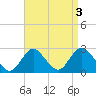 Fire Island Inlet tide chart for Tuesday, September 3, 2024