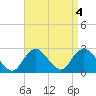 Fire Island Inlet tide chart for Wednesday, September 4, 2024