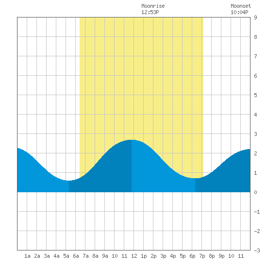 Fire Island Inlet tide chart for Monday, September 9, 2024