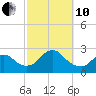 Fire Island Inlet tide chart for Thursday, October 10, 2024