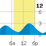 Fire Island Inlet tide chart for Saturday, October 12, 2024