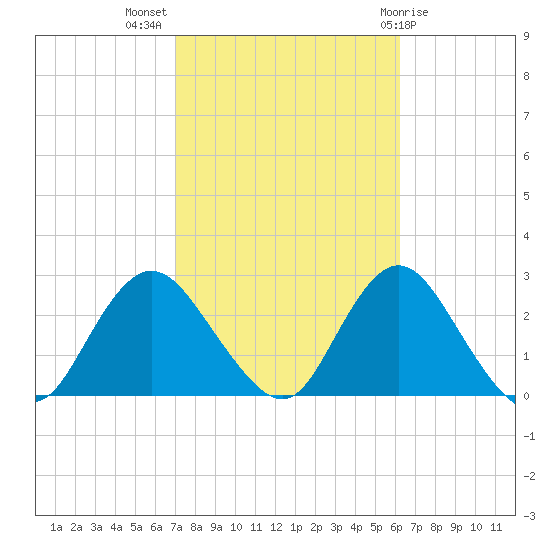 Fire Island Inlet tide chart for Tuesday, October 15, 2024